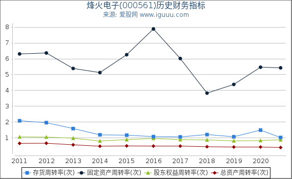 烽火电子(000561)股东权益比率、固定资产比率等历史财务指标图 烽火电子(000561)股东权益比率、固定资产比率等历史财务指标图