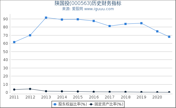 陕国投(000563)股东权益比率、固定资产比率等历史财务指标图 陕国投(000563)股东权益比率、固定资产比率等历史财务指标图