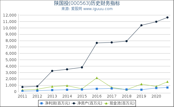 陕国投(000563)股东权益比率、固定资产比率等历史财务指标图 陕国投(000563)股东权益比率、固定资产比率等历史财务指标图