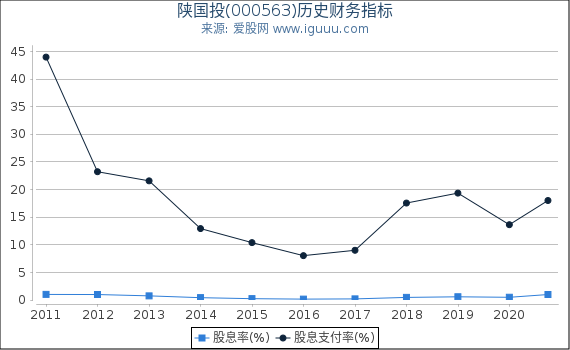 陕国投(000563)股东权益比率、固定资产比率等历史财务指标图 陕国投(000563)股东权益比率、固定资产比率等历史财务指标图