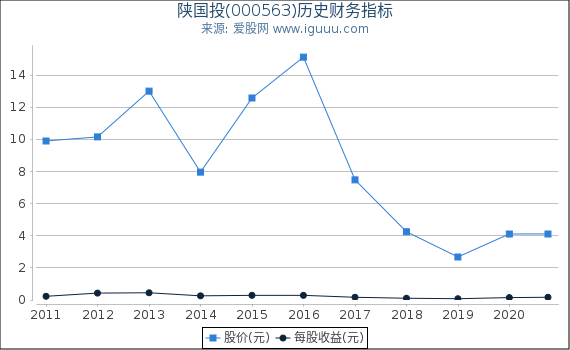 陕国投(000563)股东权益比率、固定资产比率等历史财务指标图 陕国投(000563)股东权益比率、固定资产比率等历史财务指标图