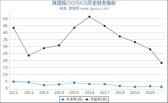 陕国投(000563)股东权益比率、固定资产比率等历史财务指标图 陕国投(000563)股东权益比率、固定资产比率等历史财务指标图