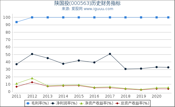 陕国投(000563)股东权益比率、固定资产比率等历史财务指标图 陕国投(000563)股东权益比率、固定资产比率等历史财务指标图