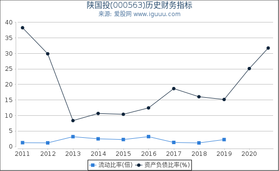陕国投(000563)股东权益比率、固定资产比率等历史财务指标图 陕国投(000563)股东权益比率、固定资产比率等历史财务指标图