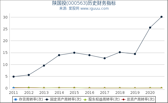 陕国投(000563)股东权益比率、固定资产比率等历史财务指标图 陕国投(000563)股东权益比率、固定资产比率等历史财务指标图