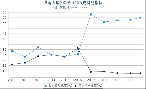 供销大集(000564)股东权益比率、固定资产比率等历史财务指标图 供销大集(000564)股东权益比率、固定资产比率等历史财务指标图
