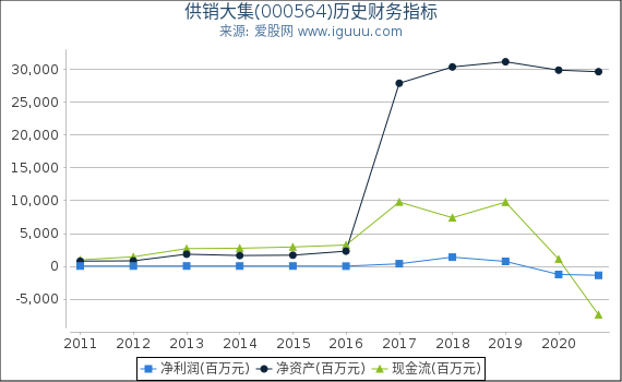 供销大集(000564)股东权益比率、固定资产比率等历史财务指标图 供销大集(000564)股东权益比率、固定资产比率等历史财务指标图