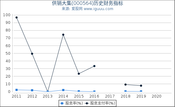 供销大集(000564)股东权益比率、固定资产比率等历史财务指标图 供销大集(000564)股东权益比率、固定资产比率等历史财务指标图