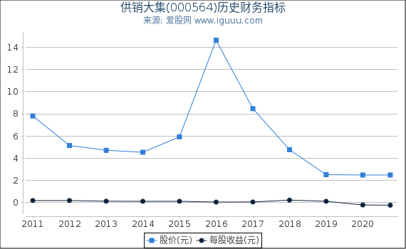供销大集(000564)股东权益比率、固定资产比率等历史财务指标图 供销大集(000564)股东权益比率、固定资产比率等历史财务指标图