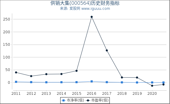 供销大集(000564)股东权益比率、固定资产比率等历史财务指标图 供销大集(000564)股东权益比率、固定资产比率等历史财务指标图