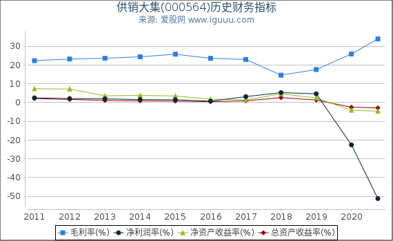 供销大集(000564)股东权益比率、固定资产比率等历史财务指标图 供销大集(000564)股东权益比率、固定资产比率等历史财务指标图