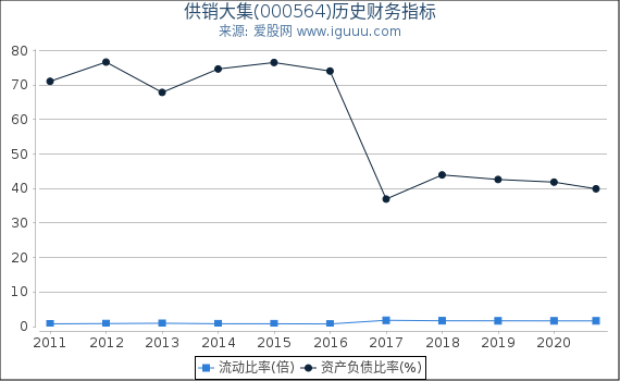 供销大集(000564)股东权益比率、固定资产比率等历史财务指标图 供销大集(000564)股东权益比率、固定资产比率等历史财务指标图