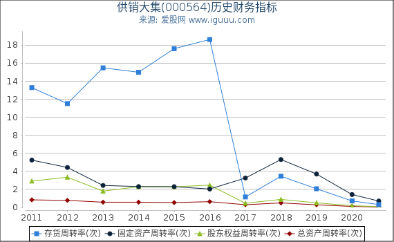 供销大集(000564)股东权益比率、固定资产比率等历史财务指标图 供销大集(000564)股东权益比率、固定资产比率等历史财务指标图