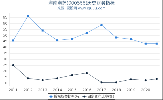 海南海药(000566)股东权益比率、固定资产比率等历史财务指标图 海南海药(000566)股东权益比率、固定资产比率等历史财务指标图