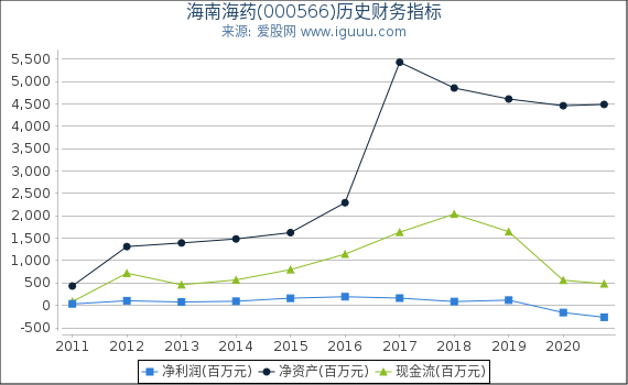 海南海药(000566)股东权益比率、固定资产比率等历史财务指标图 海南海药(000566)股东权益比率、固定资产比率等历史财务指标图