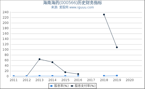 海南海药(000566)股东权益比率、固定资产比率等历史财务指标图 海南海药(000566)股东权益比率、固定资产比率等历史财务指标图