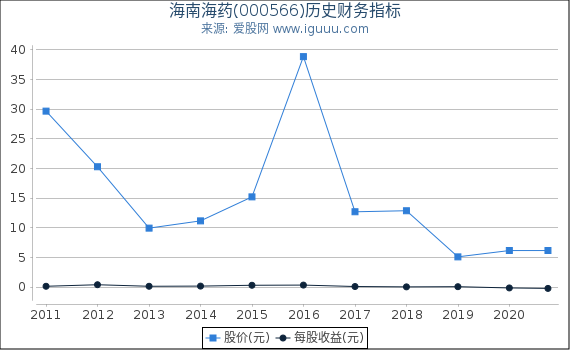 海南海药(000566)股东权益比率、固定资产比率等历史财务指标图 海南海药(000566)股东权益比率、固定资产比率等历史财务指标图