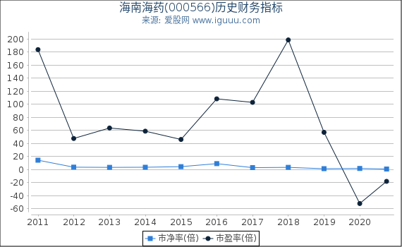 海南海药(000566)股东权益比率、固定资产比率等历史财务指标图 海南海药(000566)股东权益比率、固定资产比率等历史财务指标图