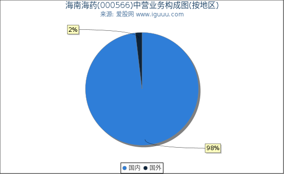 海南海药(000566)主营业务构成图（按地区）