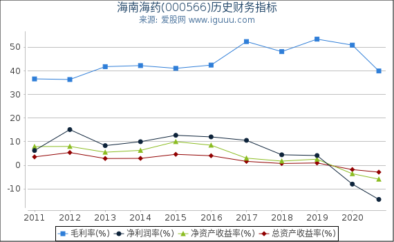 海南海药(000566)股东权益比率、固定资产比率等历史财务指标图 海南海药(000566)股东权益比率、固定资产比率等历史财务指标图