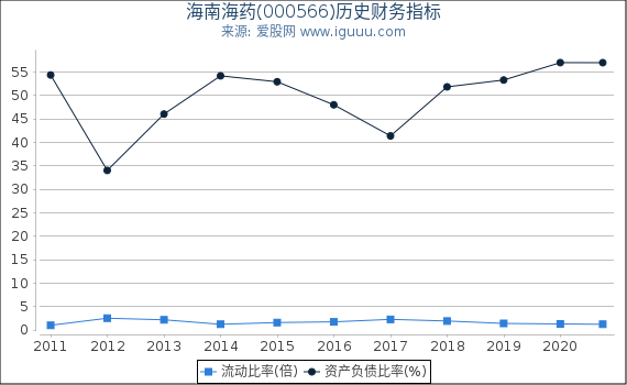 海南海药(000566)股东权益比率、固定资产比率等历史财务指标图 海南海药(000566)股东权益比率、固定资产比率等历史财务指标图