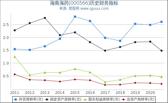 海南海药(000566)股东权益比率、固定资产比率等历史财务指标图 海南海药(000566)股东权益比率、固定资产比率等历史财务指标图