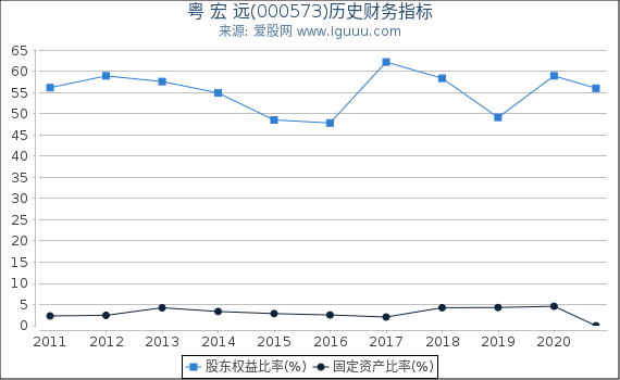 粤 宏 远(000573)股东权益比率、固定资产比率等历史财务指标图 粤 宏 远(000573)股东权益比率、固定资产比率等历史财务指标图