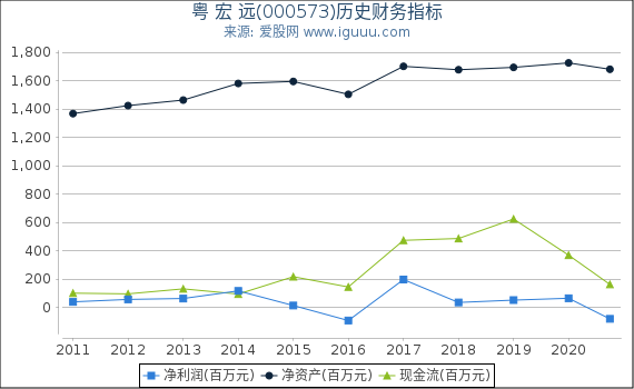 粤 宏 远(000573)股东权益比率、固定资产比率等历史财务指标图 粤 宏 远(000573)股东权益比率、固定资产比率等历史财务指标图