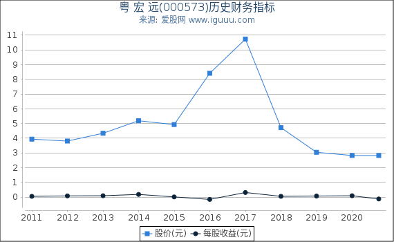 粤 宏 远(000573)股东权益比率、固定资产比率等历史财务指标图 粤 宏 远(000573)股东权益比率、固定资产比率等历史财务指标图