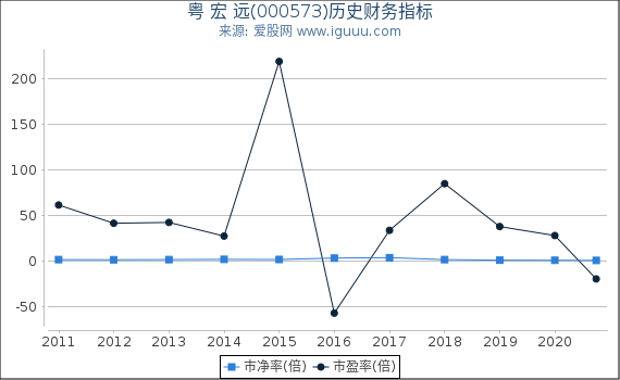 粤 宏 远(000573)股东权益比率、固定资产比率等历史财务指标图 粤 宏 远(000573)股东权益比率、固定资产比率等历史财务指标图