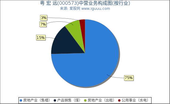 粤 宏 远(000573)主营业务构成图(按行业) 粤 宏 远(000573)主营业务构成图(按行业)