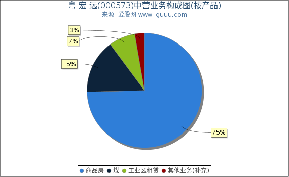 粤 宏 远(000573)主营业务构成图(按产品) 粤 宏 远(000573)主营业务构成图(按产品)