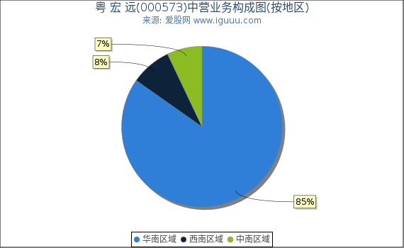 粤 宏 远(000573)主营业务构成图(按地区) 粤 宏 远(000573)主营业务构成图(按地区)