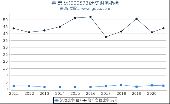 粤 宏 远(000573)股东权益比率、固定资产比率等历史财务指标图 粤 宏 远(000573)股东权益比率、固定资产比率等历史财务指标图