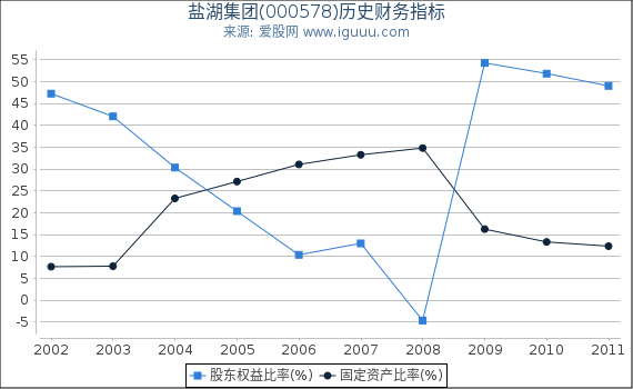 盐湖集团(000578)股东权益比率、固定资产比率等历史财务指标图 盐湖集团(000578)股东权益比率、固定资产比率等历史财务指标图