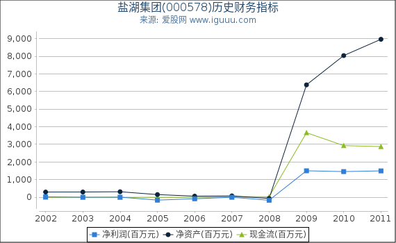 盐湖集团(000578)股东权益比率、固定资产比率等历史财务指标图 盐湖集团(000578)股东权益比率、固定资产比率等历史财务指标图