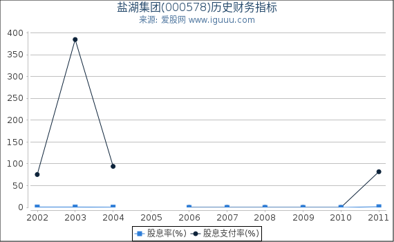 盐湖集团(000578)股东权益比率、固定资产比率等历史财务指标图 盐湖集团(000578)股东权益比率、固定资产比率等历史财务指标图