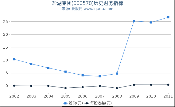 盐湖集团(000578)股东权益比率、固定资产比率等历史财务指标图 盐湖集团(000578)股东权益比率、固定资产比率等历史财务指标图