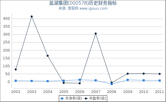 盐湖集团(000578)股东权益比率、固定资产比率等历史财务指标图 盐湖集团(000578)股东权益比率、固定资产比率等历史财务指标图