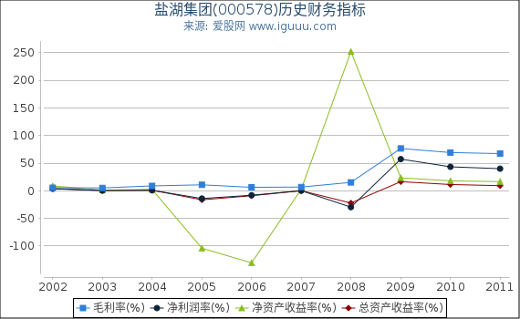 盐湖集团(000578)股东权益比率、固定资产比率等历史财务指标图 盐湖集团(000578)股东权益比率、固定资产比率等历史财务指标图