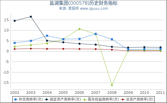 盐湖集团(000578)股东权益比率、固定资产比率等历史财务指标图 盐湖集团(000578)股东权益比率、固定资产比率等历史财务指标图