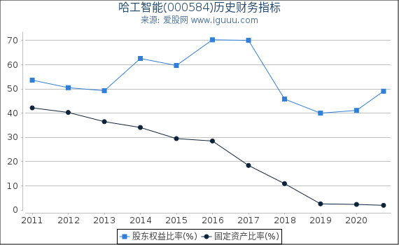 哈工智能(000584)股东权益比率、固定资产比率等历史财务指标图 哈工智能(000584)股东权益比率、固定资产比率等历史财务指标图