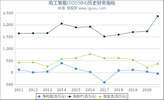 哈工智能(000584)股东权益比率、固定资产比率等历史财务指标图 哈工智能(000584)股东权益比率、固定资产比率等历史财务指标图