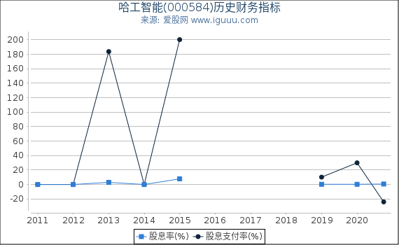 哈工智能(000584)股东权益比率、固定资产比率等历史财务指标图 哈工智能(000584)股东权益比率、固定资产比率等历史财务指标图