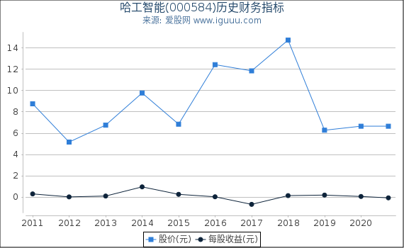 哈工智能(000584)股东权益比率、固定资产比率等历史财务指标图 哈工智能(000584)股东权益比率、固定资产比率等历史财务指标图