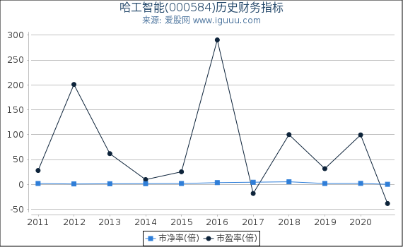 哈工智能(000584)股东权益比率、固定资产比率等历史财务指标图 哈工智能(000584)股东权益比率、固定资产比率等历史财务指标图