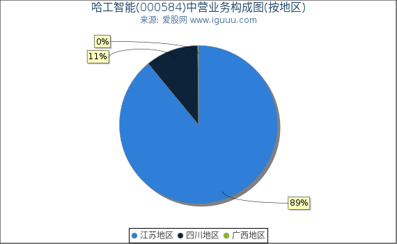 哈工智能(000584)主营业务构成图(按地区) 哈工智能(000584)主营业务构成图(按地区)