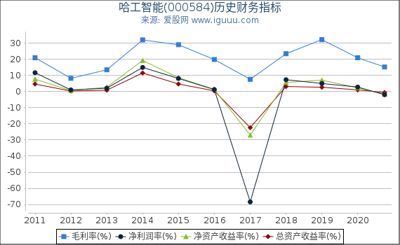 哈工智能(000584)股东权益比率、固定资产比率等历史财务指标图 哈工智能(000584)股东权益比率、固定资产比率等历史财务指标图