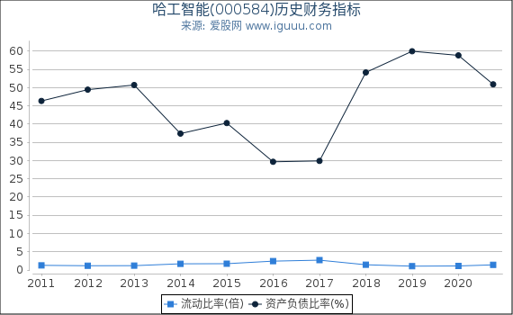 哈工智能(000584)股东权益比率、固定资产比率等历史财务指标图 哈工智能(000584)股东权益比率、固定资产比率等历史财务指标图