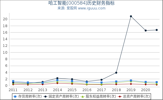 哈工智能(000584)股东权益比率、固定资产比率等历史财务指标图 哈工智能(000584)股东权益比率、固定资产比率等历史财务指标图
